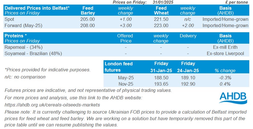 NI price report table 03 02 2025